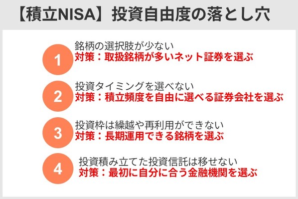 投資の自由度の落とし穴①銘柄の選択肢が少ない②投資タイミングを選べない③投資枠は繰越や再利用ができない④金融機関は変更できるが、積み立てた投資信託は移せない