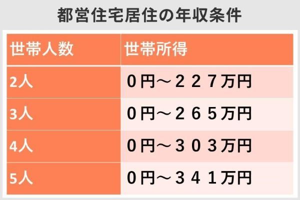 1.年金暮らしの夫婦が「公営住宅」に転居できるって本当？