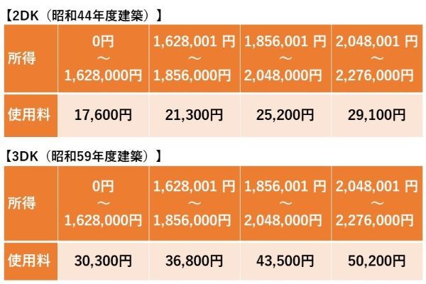 2.年金暮らしの夫婦が「公営住宅」に転居できるって本当？