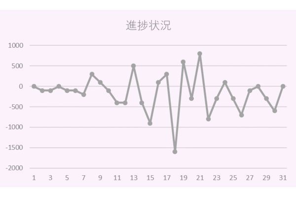 仕事にダイエットに　モチベーショングラフの効果と書き方