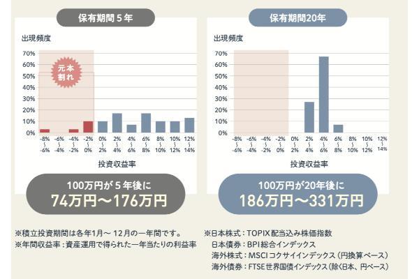 4.つみたてNISAはやめたほうがい4.