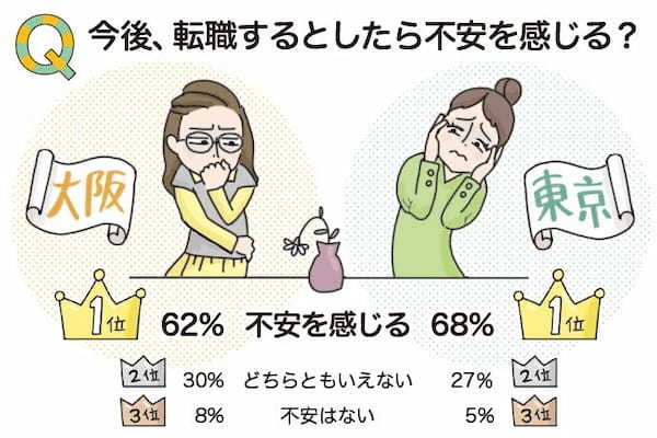 【働く女性調査】転職動機や会社選びの基準は大阪・東京でどう違う? 20~30代女性の「転職の本音」が明らかに