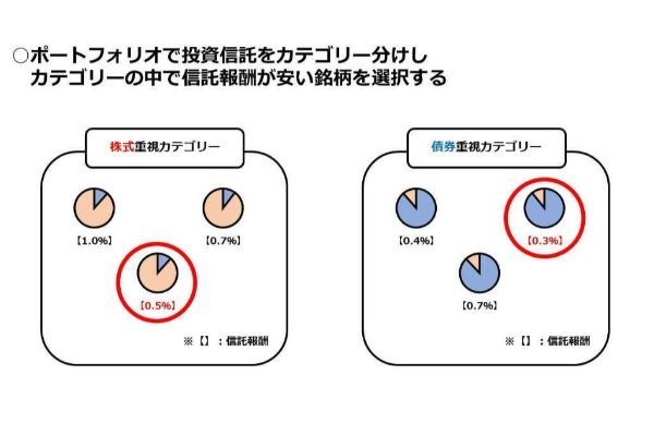 楽天証券のつみたてNISAでおすすめの銘柄を紹介