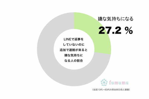 気を付けて…　約3割が嫌な気持ちになる“あのLINE”　「まじで無理」「すげぇ嫌」