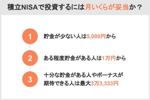 8.積立NISAで月3000円を投資すると将来いくらになる?