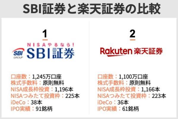 SBI証券と楽天証券を徹底比較