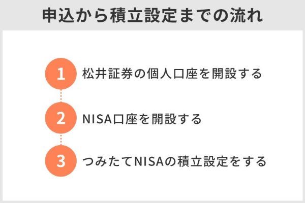 12.積立ニーサを松井証券で始めるメリットとデメリット