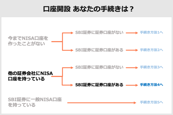 SBI引き落としどこから手続き4