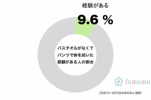 あの、バスタオルの代わりに“アレ”を使用　ドン引きされるも約1割の人が経験アリ