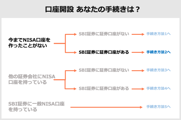 SBI引き落とし手続き2