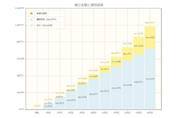 3.つみたてNISAの「長期積立」の長期って何年？