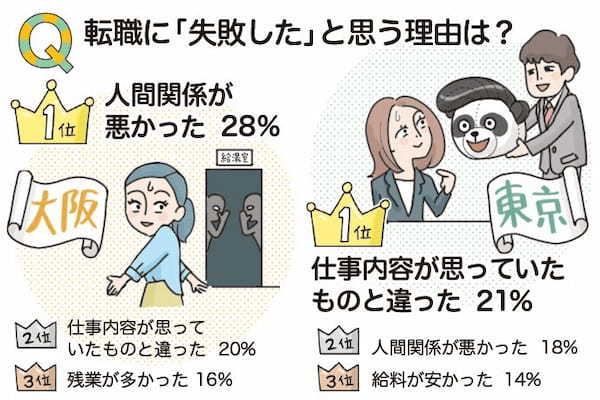 【働く女性調査】転職動機や会社選びの基準は大阪・東京でどう違う？ 20～30代女性の「転職の本音」が明らかに