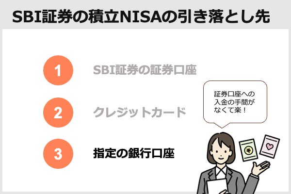 SBI証券引き落としどこから銀行口座