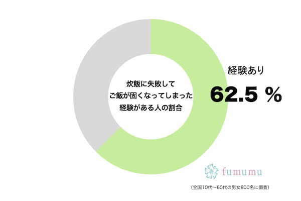 カチカチご飯をふっくら変身！　約6割が経験のある「炊飯の失敗」復活方法はコレ