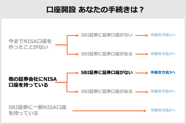 SBI引き落としどこから手続き3