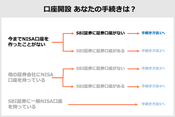 SBI引き落とし手続き1