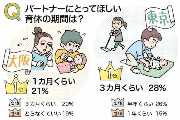 結婚相手との出会い方に意外な差? 大阪・東京20~30代女性の結婚観、男性育休への印象とは【調査レポート】