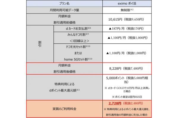 ドコモポイ活プラン「eximo ポイ活」の提供を開始