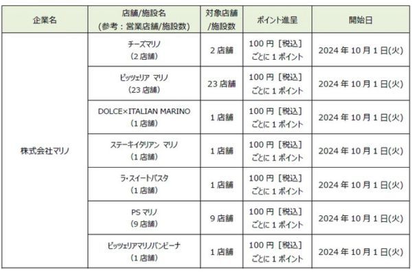 「dポイント」「d払い」加盟店が拡大【PR TIMES】