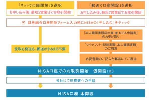 47.SBI証券の新NISAの引き落としはどこからされる？