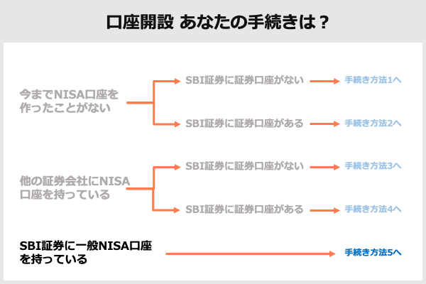 SBI引き落としどこから手続き5