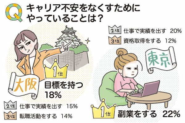 大阪・東京「働く女性調査」を実施！ 将来のキャリアに不安を感じたときの対処法、仕事のストレス発散法は？
