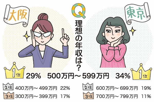 現在の給与に不満がある人は8割以上！ 大阪・東京の働く女性の収入＆貯蓄事情を比べてみた