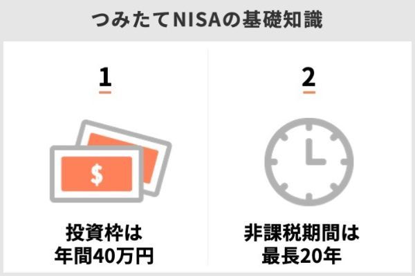 3.つみたてNISAで1万円ずつ毎月投資したら20年後にはどうなる？