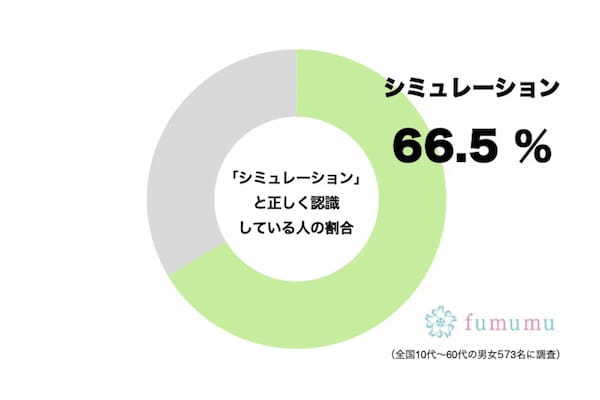 「シュミレーション」「シミュレーション」正しいのはどっち？　約3割が勘違い…