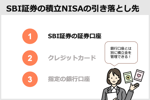 SBI証券引き落としどこから証券口座