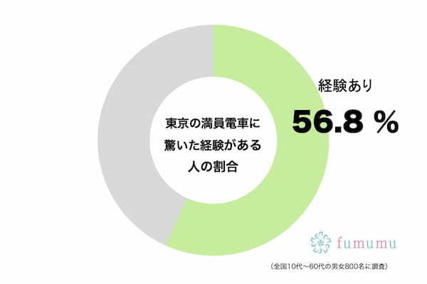 過酷さに驚愕…　約6割が驚いた東京の「電車事情」が異次元レベル