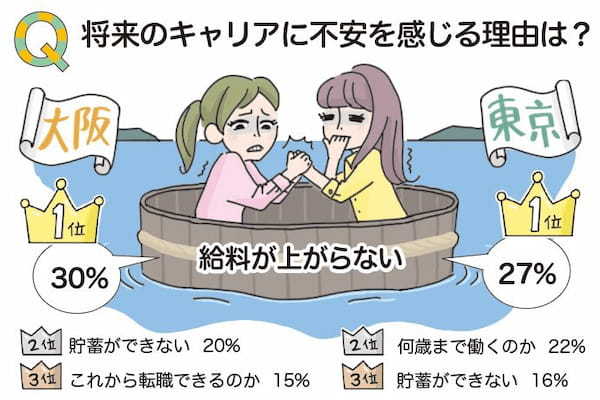 大阪・東京「働く女性調査」を実施! 将来のキャリアに不安を感じたときの対処法、仕事のストレス発散法は?