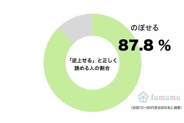 「逆上せる」ってなんと読む？　簡単な漢字なのに意外と読めない人もいて…