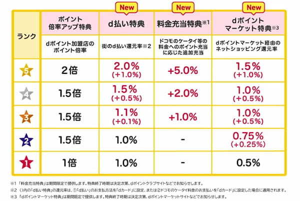 「ｄポイントクラブリニューアル記念　最大全額Pt還元！総額2億円分が40万名に当たるキャンペーン」を開催！【PR TIMES】