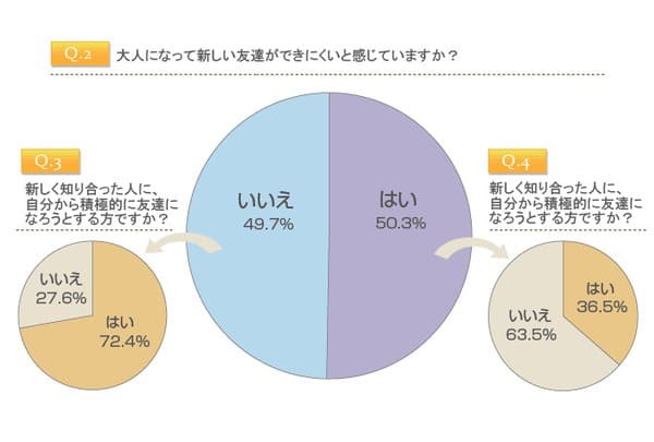 歳を取るごとに友達が減っていく? 大人の女性の2人に1人が「友達ができにくい」と実感【アンケート企画:働く女の本音白書 Vol.20】