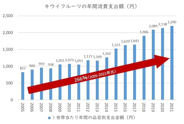 「ぜいたく果実」シリーズから、人気のキウイをぜいたくに使用した新商品が登場！