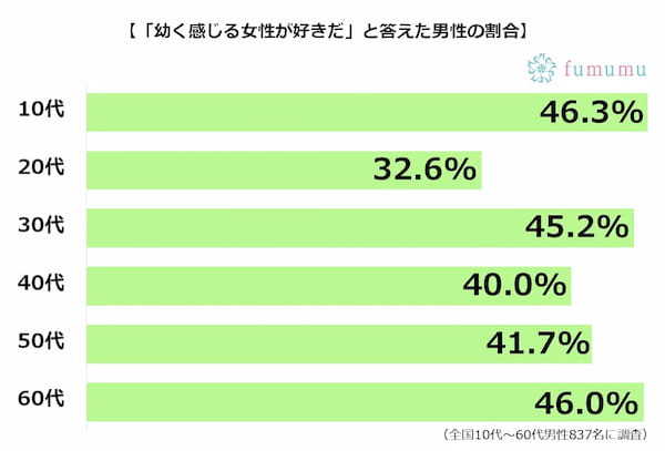 幼く感じる女性が好きな男性は北海道出身に多い！　逆に大人っぽい女性が好きなのは…