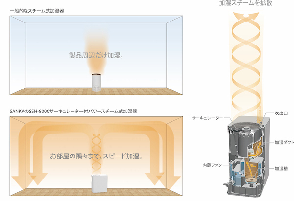 新潟県三条市から！業界初・サーキュレーターを搭載したスチーム式加湿器が3月誕生