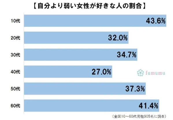 男性は女性の「弱さ」に惹かれる！　モテる弱い女性の作り方5選