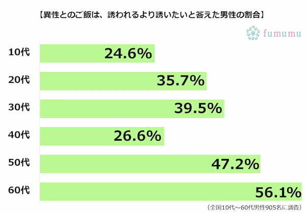 ご飯に誘われたい男性が急増！　すんなりOKがもらえるご飯の誘い方