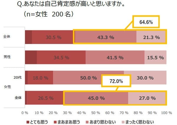 「自己肯定感」が低いと感じている女性は 7 割強! 自己肯定感アップの鍵は眉にあり?!