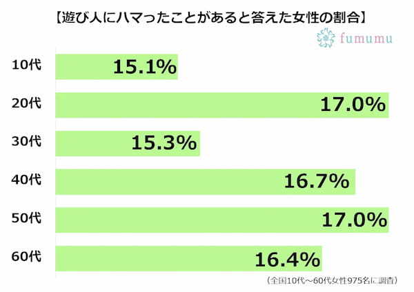 遊び人にハマると抜け出せない！？　遊び人の特徴・20選