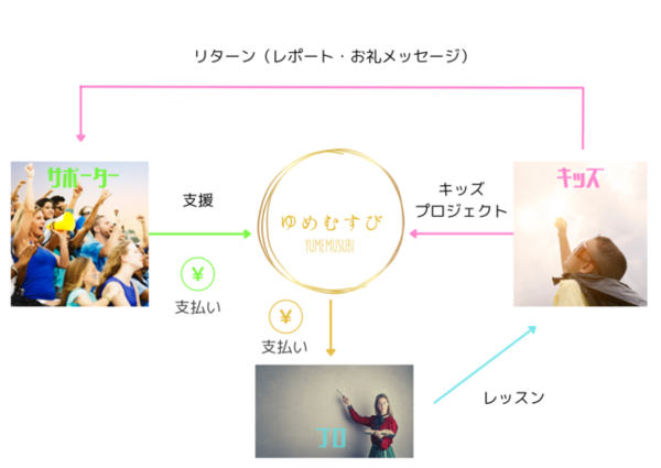 夢に向かうキッズと支援したいサポーターを結ぶ！マッチングサービス「ゆめむすび」