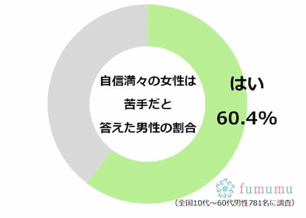 嫉妬深い・自信満々・自立…　男性が苦手な女性の特徴8選