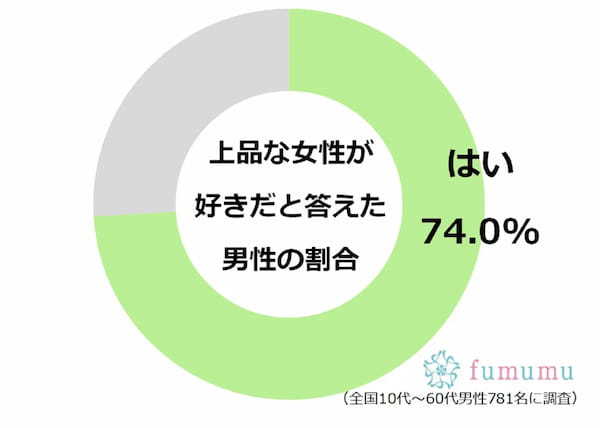 やっぱり上品な女性がモテる！？　取り入れたい仕草7選