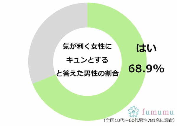 想像以上にモテる！　気が利く女性になる方法をまとめてみました