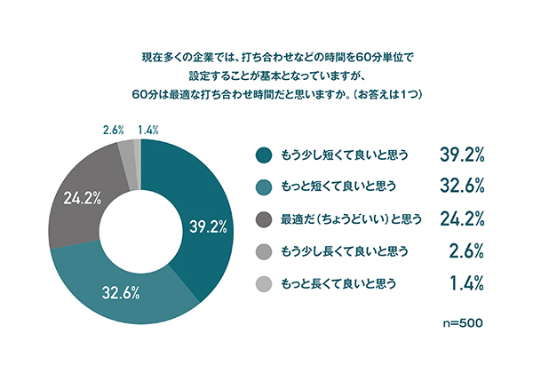 55分働いて5分の戦略的休憩を取る、令和のチルなワークスタイル「55協定」始動