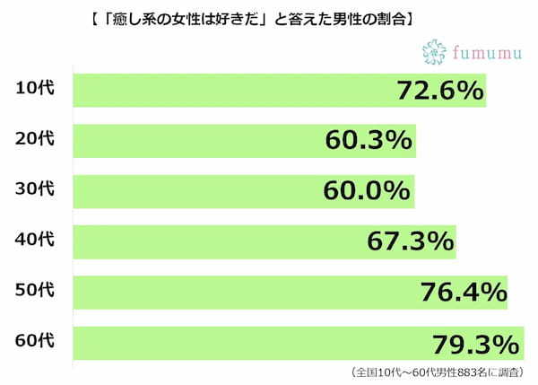 今の時代「癒し系女性」ってモテるの！？　癒し系女子診断を公開