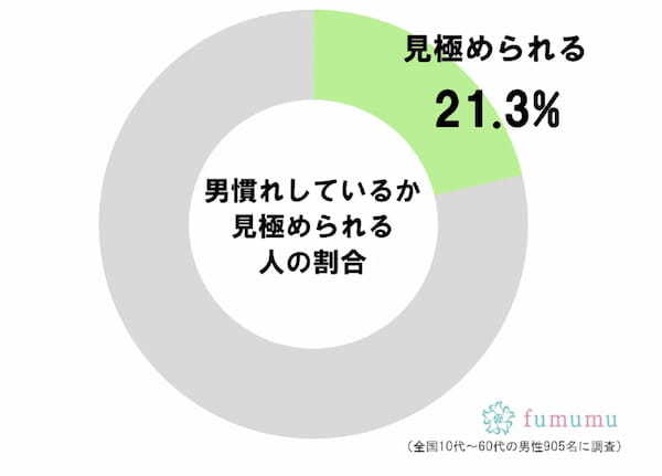 診断もあり！　男慣れしている女性はモテることが判明