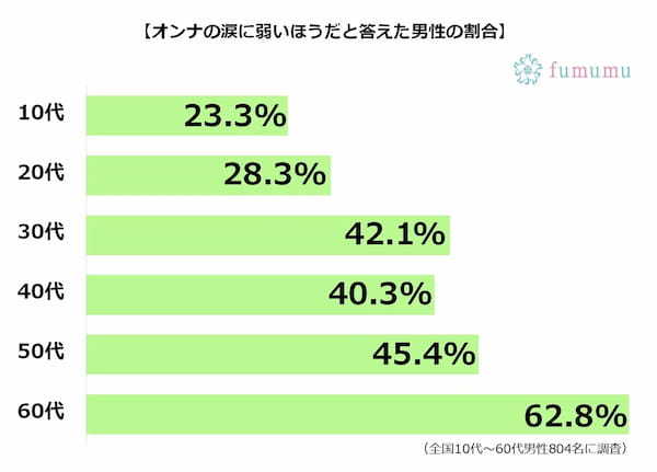 オンナの涙に男性は弱い？　それとも迷惑？　女の最大の武器教えます